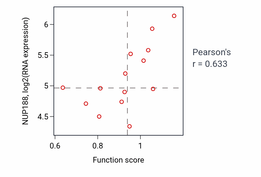 Per-sample scatter of Organelle disassembly activity vs NUP188 in LIVER.