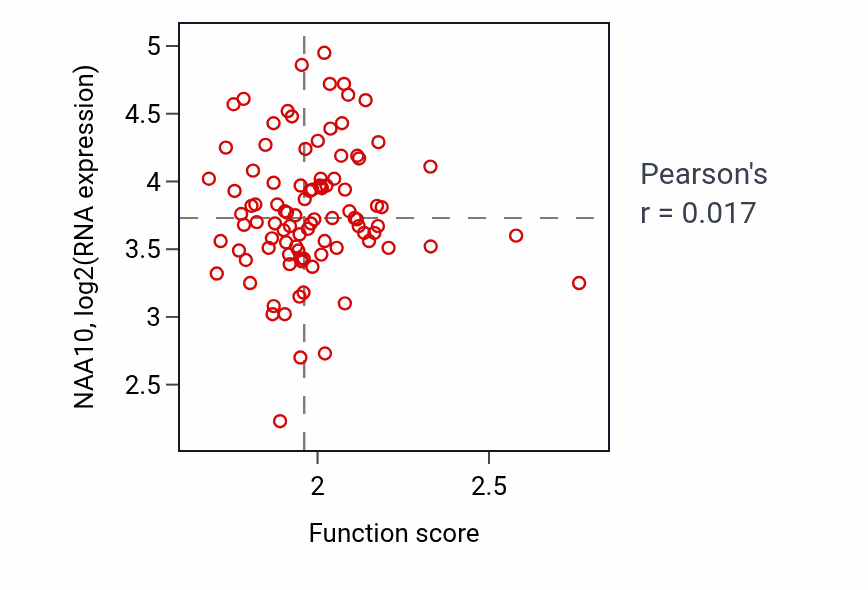 Per-sample scatter of Organelle disassembly activity vs NAA10 in COAD.