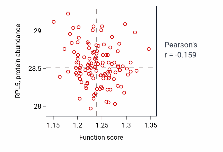 Per-sample scatter of Organelle disassembly activity vs RPL5 in BRCA.