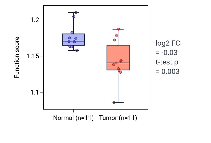 Tumor-vs-normal pathway-activity box plot for Organelle disassembly in KICH.