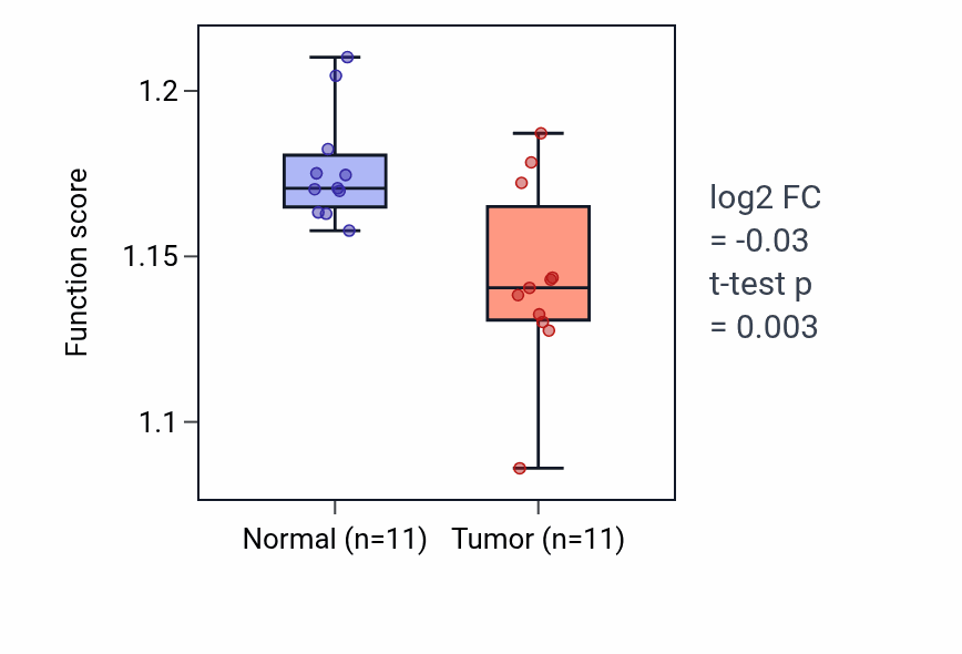Tumor-vs-normal pathway-activity box plot for Organelle disassembly in KICH.