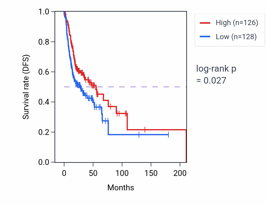 Kaplan&ndash;Meier survival curve for Organelle disassembly pathway activity in HNSC.