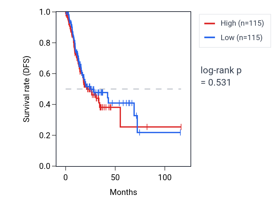 Kaplan&ndash;Meier survival curve for Regulation of bone development pathway activity in STAD: high vs low activity groups.