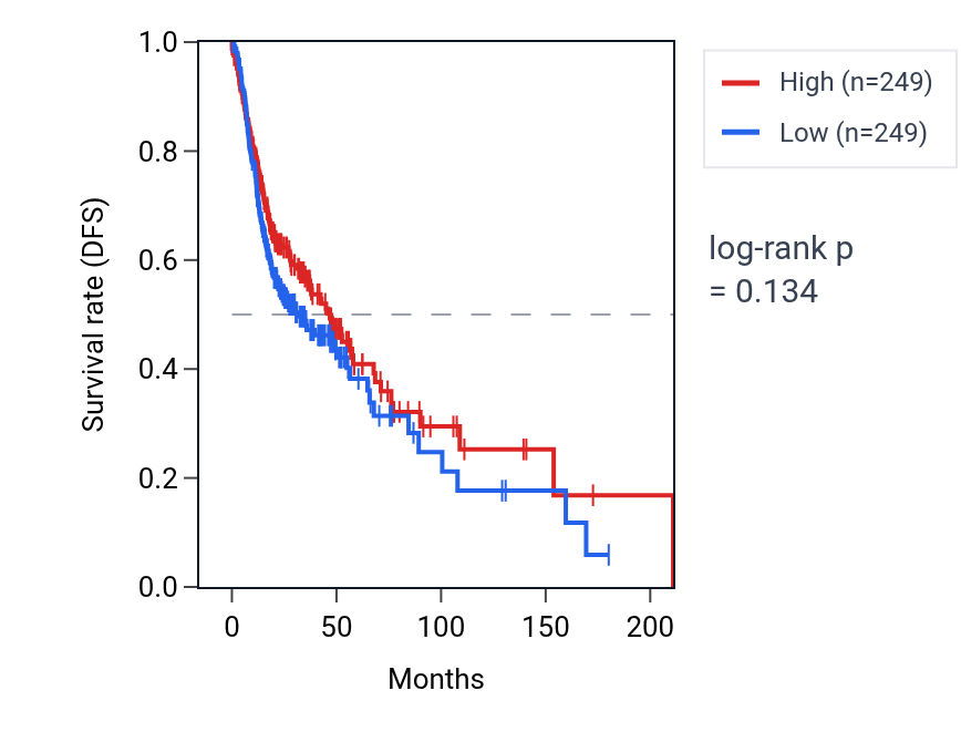 Kaplan&ndash;Meier survival curve for Regulation of glycoprotein metabolic process pathway activity in HNSC: high vs low activity groups.
