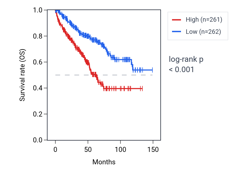 Kaplan&ndash;Meier survival curve for Negative regulation of glycoprotein metabolic process pathway activity in KIRC: high vs low activity groups.