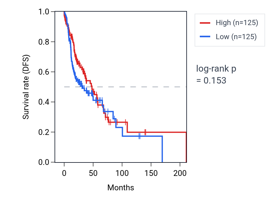 Kaplan&ndash;Meier survival curve for Positive regulation of glycoprotein metabolic process pathway activity in HNSC: high vs low activity groups.