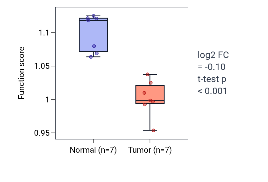Tumor-vs-normal pathway-activity box plot for Positive regulation of glycoprotein metabolic process in KICH.