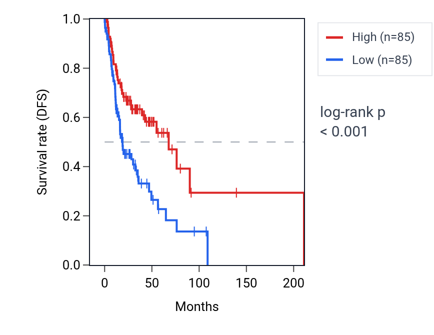 Kaplan&ndash;Meier survival curve for Regulation of opsonization pathway activity in HNSC: high vs low activity groups.