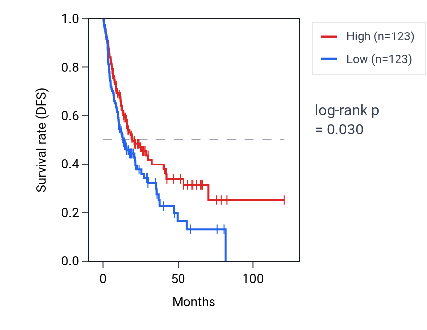 Kaplan&ndash;Meier survival curve for Positive regulation of opsonization pathway activity in LIHC: high vs low activity groups.