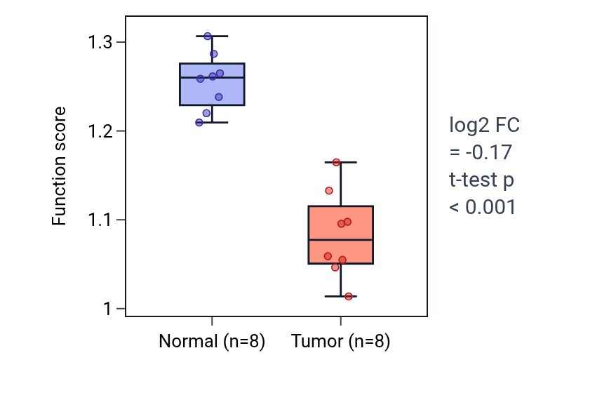 Tumor-vs-normal pathway-activity box plot for Positive regulation of opsonization in LIHC.