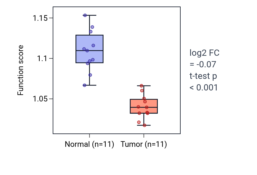 Tumor-vs-normal pathway-activity box plot for Regulation of response to wounding in KICH.