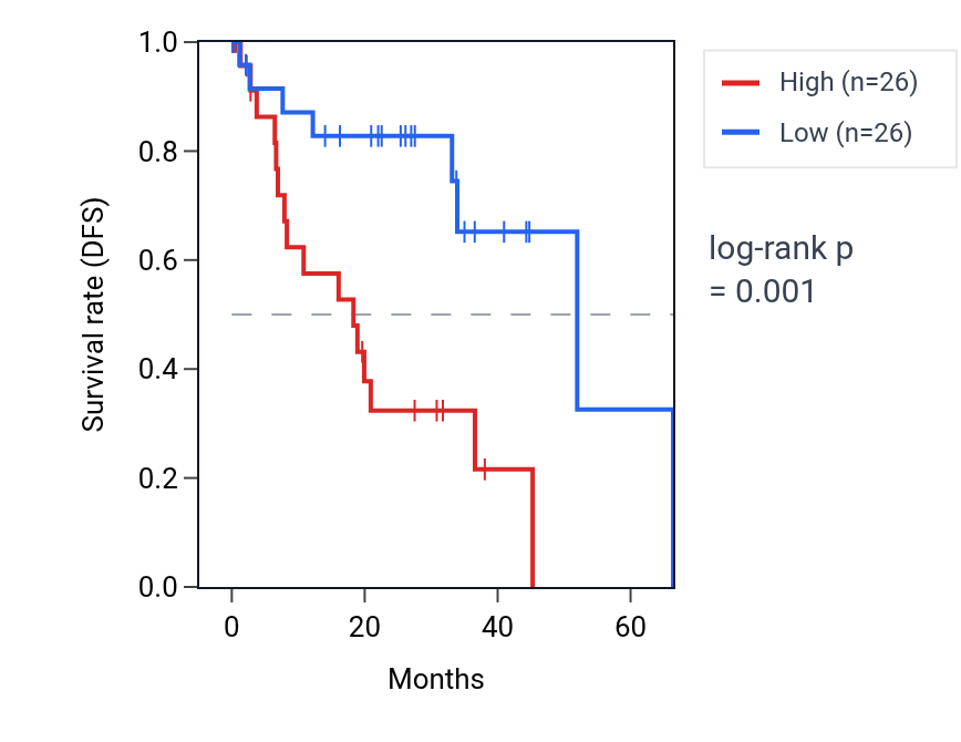 Kaplan&ndash;Meier survival curve for Negative regulation of response to wounding pathway activity in UVM: high vs low activity groups.