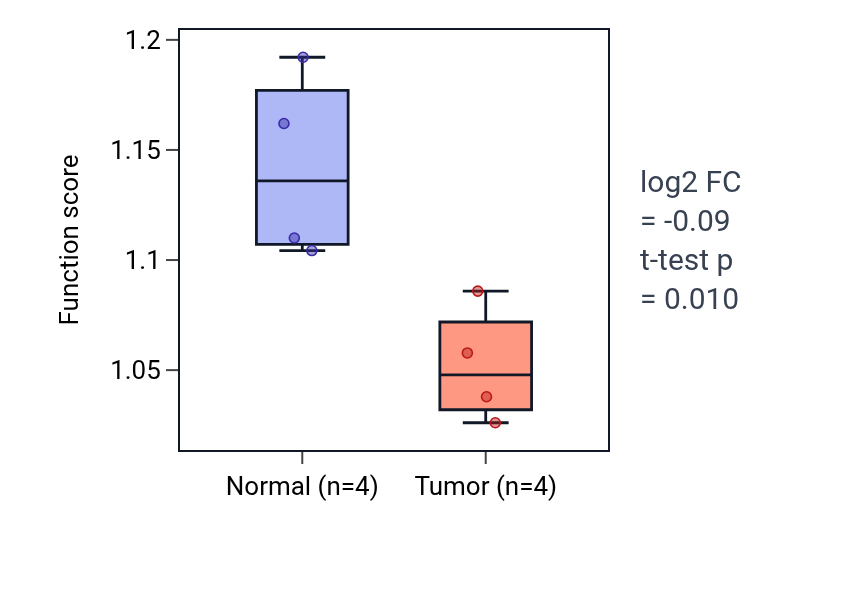 Tumor-vs-normal pathway-activity box plot for Positive regulation of response to wounding in KICH.