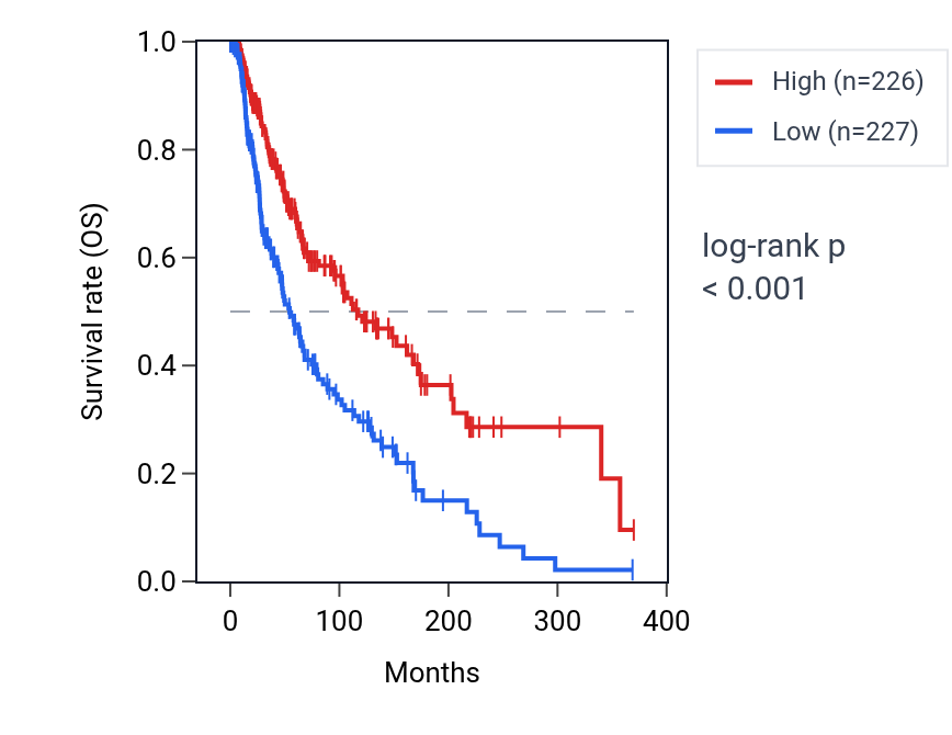 Kaplan&ndash;Meier survival curve for Negative regulation of leukocyte cell-cell adhesion pathway activity in SKCM: high vs low activity groups.