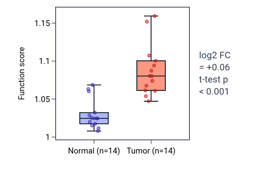 Tumor-vs-normal pathway-activity box plot for Negative regulation of leukocyte cell-cell adhesion in KIRC.