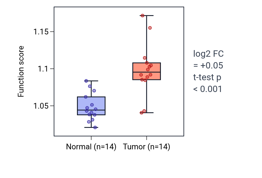 Tumor-vs-normal pathway-activity box plot for Positive regulation of leukocyte cell-cell adhesion in KIRC.