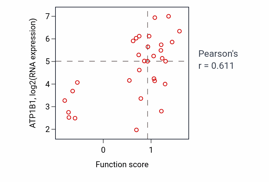 Per-sample scatter of Protein localization to membrane raft activity vs ATP1B1 in SKIN.