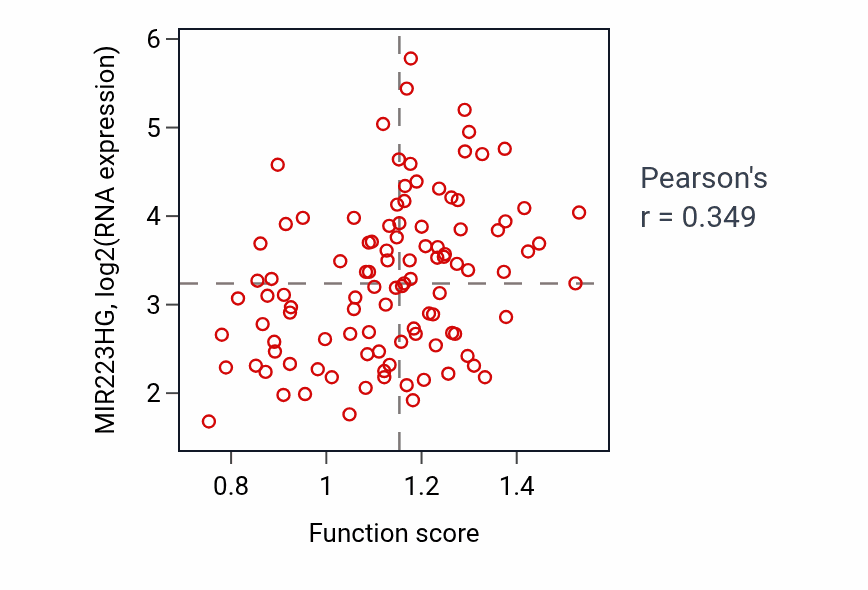 Per-sample scatter of Protein localization to membrane raft activity vs MIR223HG in PDAC.