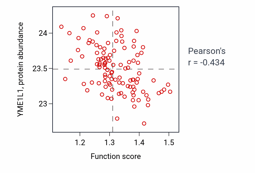 Per-sample scatter of Protein localization to membrane raft activity vs YME1L1 in LUAD.
