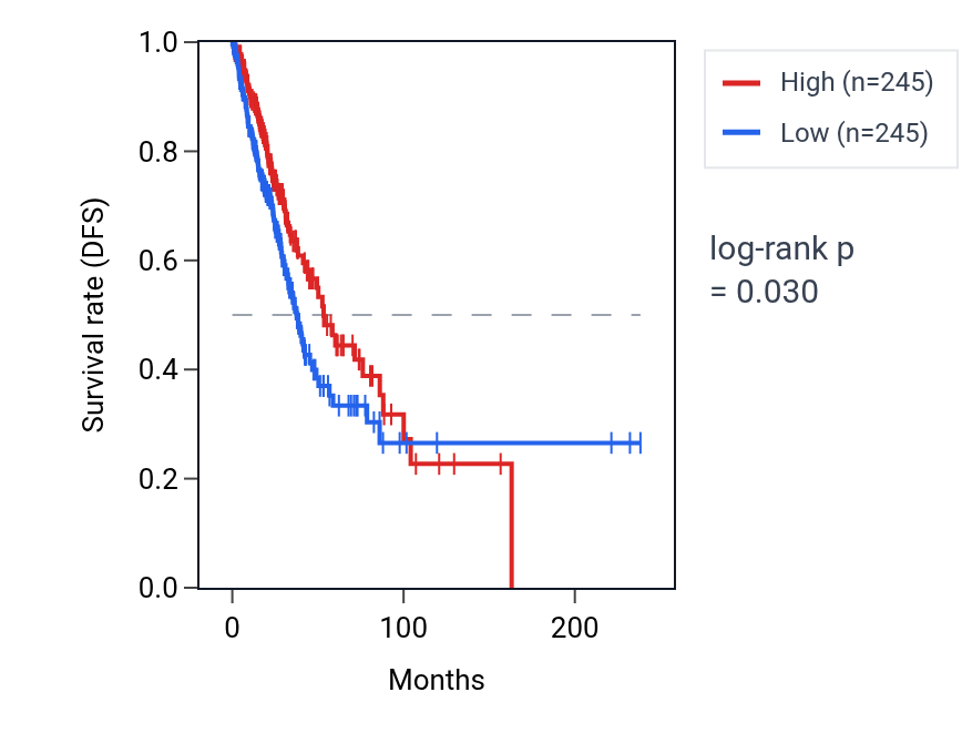 Kaplan&ndash;Meier survival curve for Protein localization to membrane raft pathway activity in LUAD: high vs low activity groups.