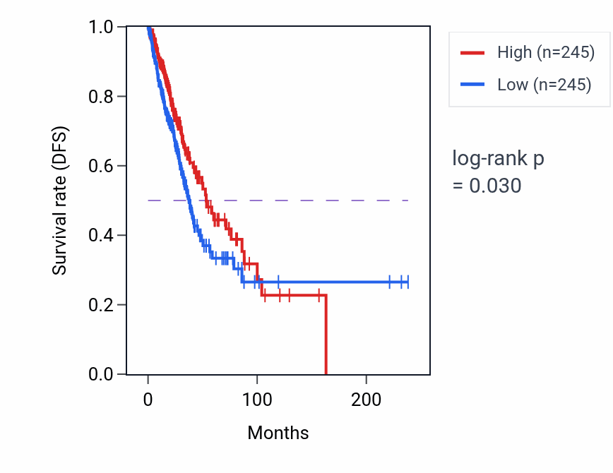 Kaplan&ndash;Meier survival curve for Protein localization to membrane raft pathway activity in LUAD.