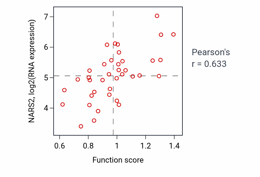 Per-sample scatter of Meiotic cell cycle process activity vs NARS2 in LUNG_SCLC.