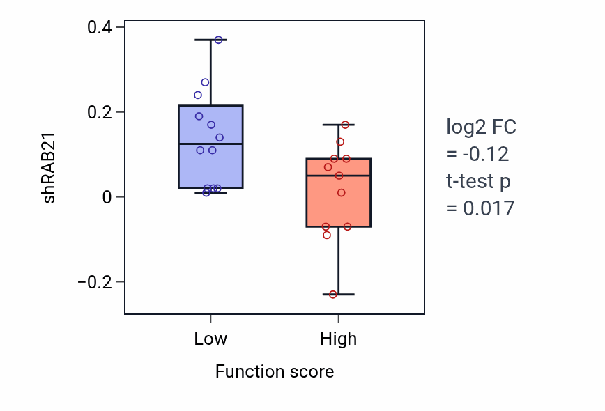 Box plot of RAB21 in Meiotic cell cycle process-low vs -high samples in OESOPHAGUS.
