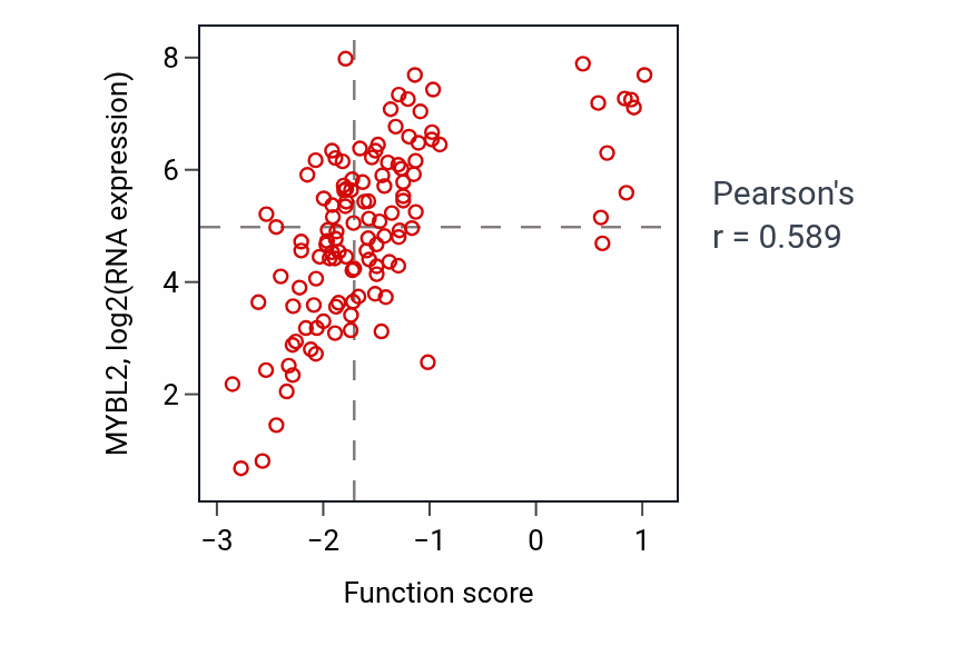 Per-sample scatter of Meiotic cell cycle process activity vs MYBL2 in BRCA.