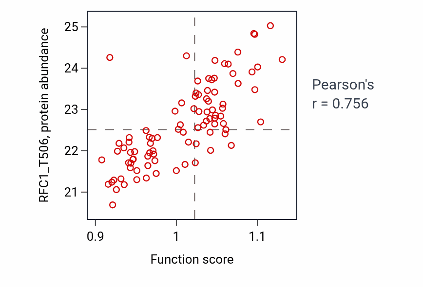 Per-sample scatter of Meiotic cell cycle process activity vs RFC1_T506 in LUAD.