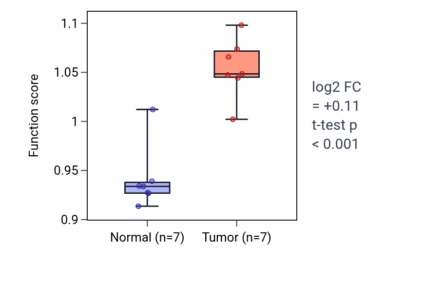 Tumor-vs-normal pathway-activity box plot for Meiotic cell cycle process in BLCA.
