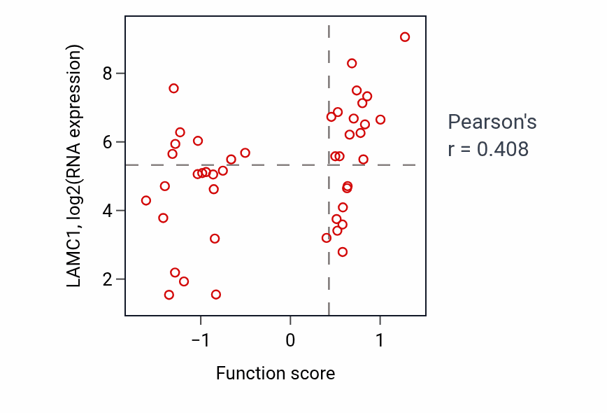 Per-sample scatter of Regulation of extracellular matrix organization activity vs LAMC1 in BREAST.