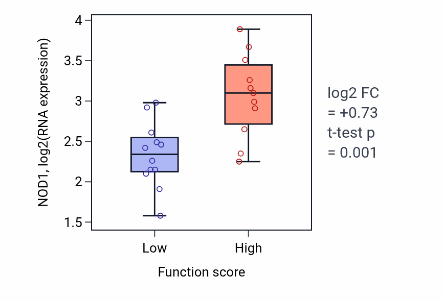 Box plot of NOD1 in Regulation of extracellular matrix organization-low vs -high samples in OESOPHAGUS.