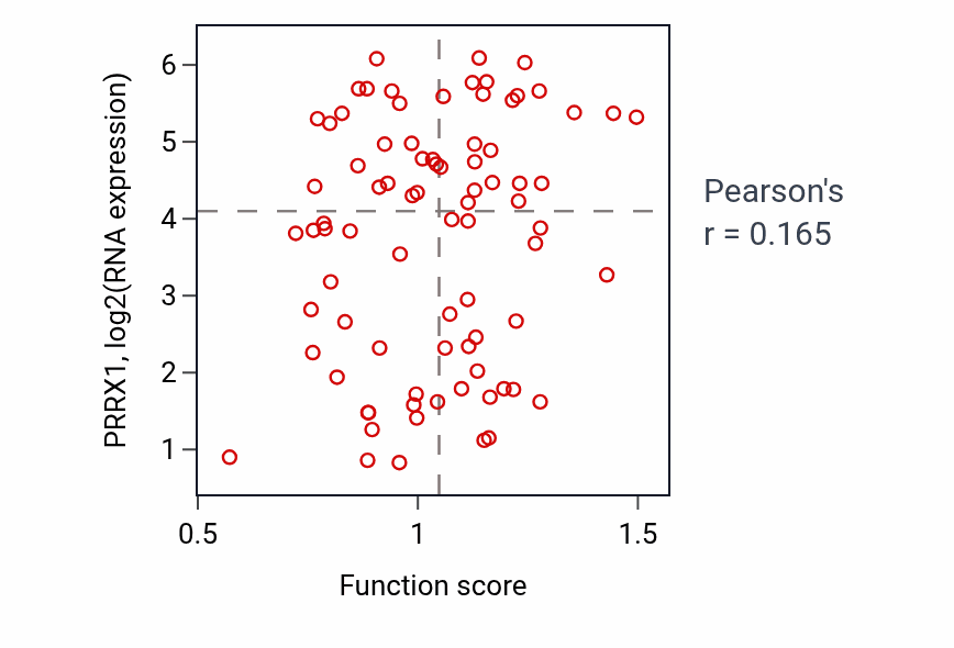 Per-sample scatter of Regulation of extracellular matrix organization activity vs PRRX1 in OV.