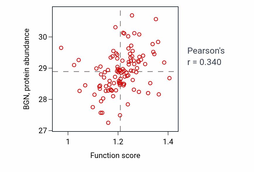 Per-sample scatter of Regulation of extracellular matrix organization activity vs BGN in HNSC.