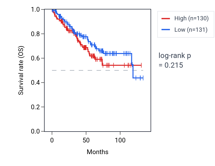 Kaplan&ndash;Meier survival curve for Regulation of extracellular matrix organization pathway activity in KIRC: high vs low activity groups.