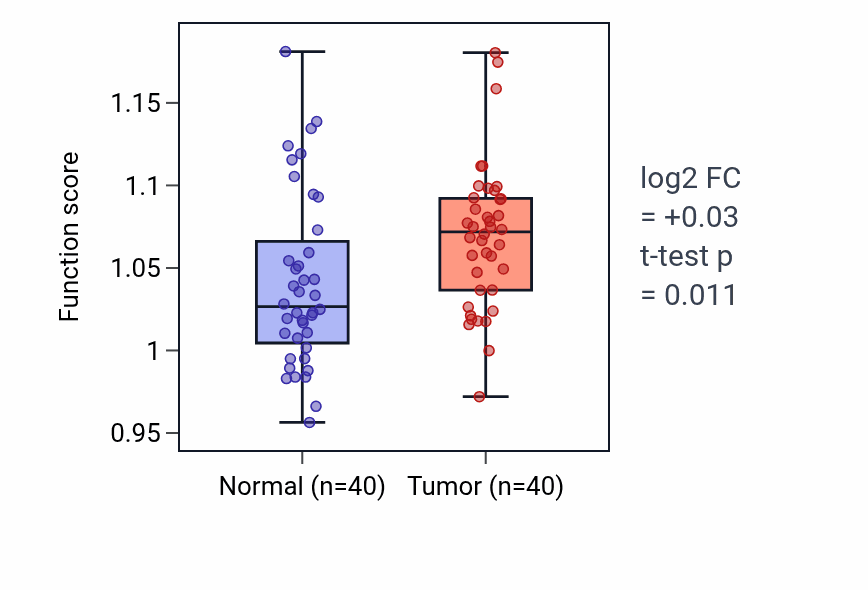 Tumor-vs-normal pathway-activity box plot for Regulation of extracellular matrix organization in HNSC.