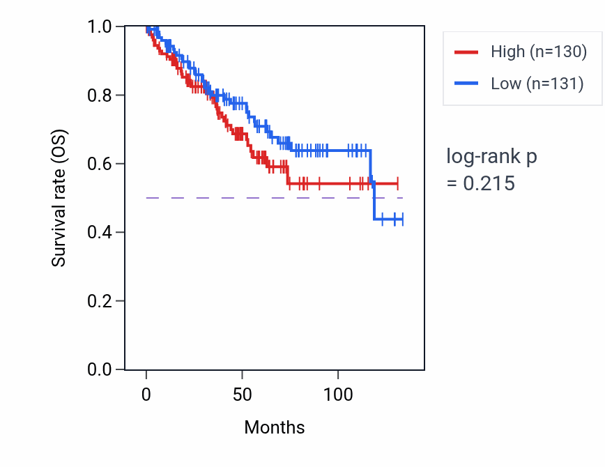 Kaplan&ndash;Meier survival curve for Regulation of extracellular matrix organization pathway activity in KIRC.