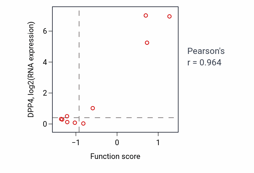 Per-sample scatter of Negative regulation of extracellular matrix organization activity vs DPP4 in URINARY_TRACT.