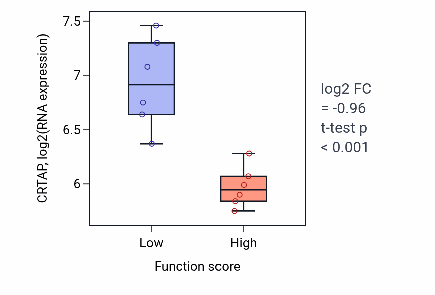 Box plot of CRTAP in Negative regulation of extracellular matrix organization-low vs -high samples in URINARY_TRACT.