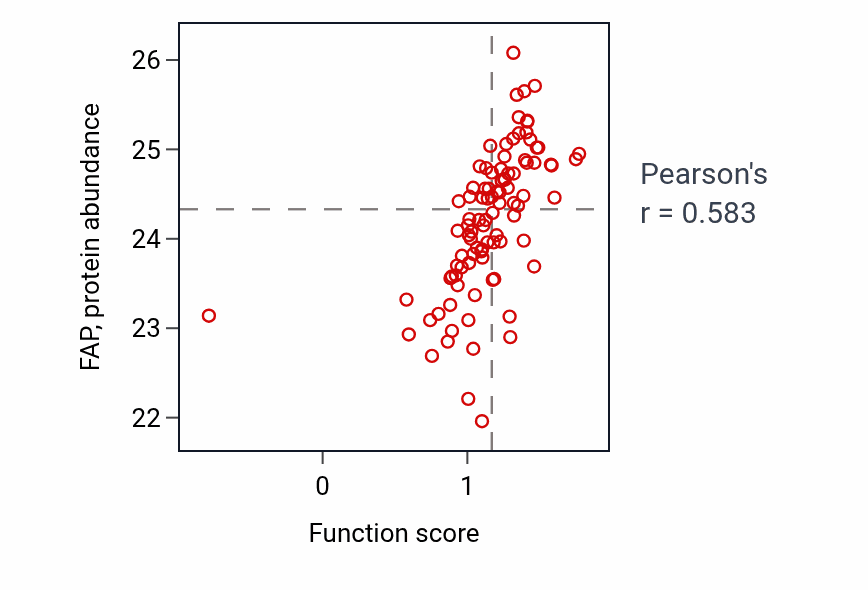 Per-sample scatter of Negative regulation of extracellular matrix organization activity vs FAP in COAD.