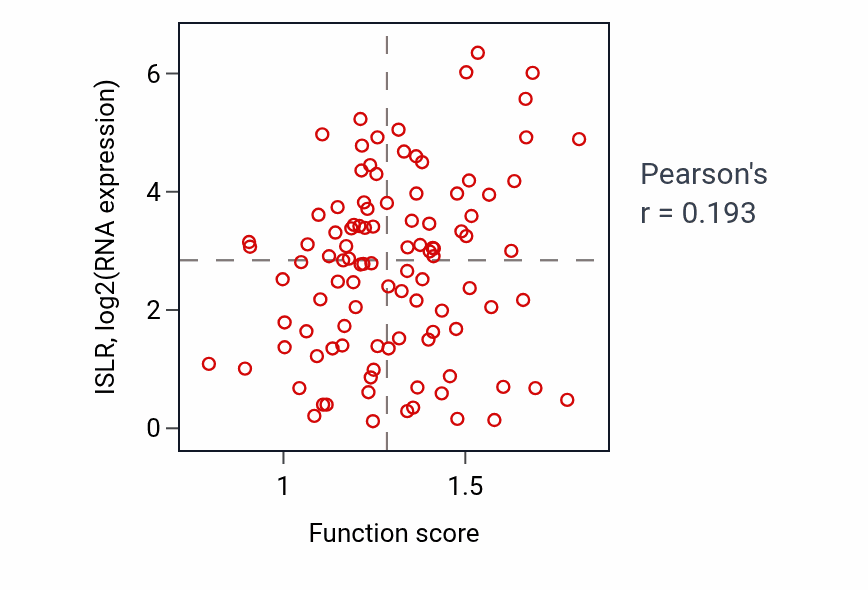Per-sample scatter of Negative regulation of extracellular matrix organization activity vs ISLR in CCRCC.
