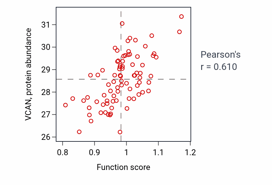 Per-sample scatter of Negative regulation of extracellular matrix organization activity vs VCAN in OV.