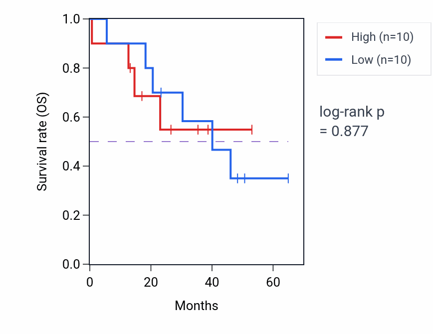 Kaplan&ndash;Meier survival curve for Negative regulation of extracellular matrix organization pathway activity in CHOL.