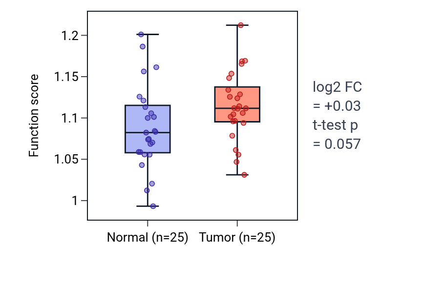 Tumor-vs-normal pathway-activity box plot for Positive regulation of extracellular matrix organization in HNSC.