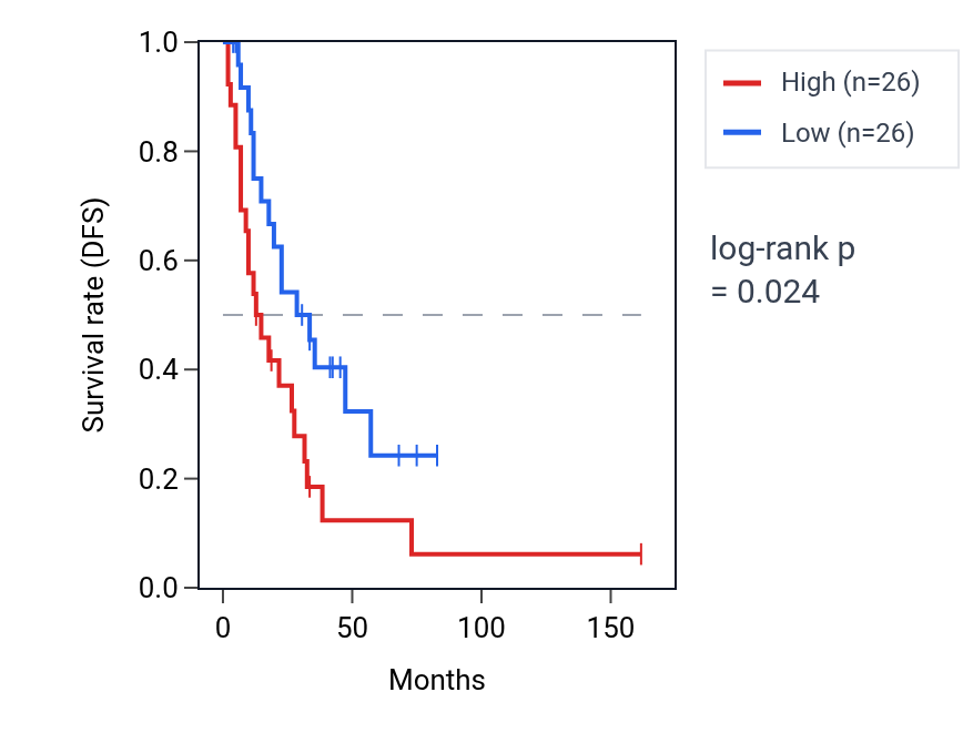 Kaplan&ndash;Meier survival curve for Regulation of protein lipidation pathway activity in SCLC: high vs low activity groups.