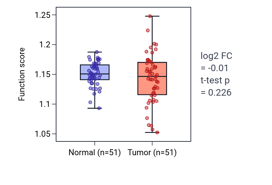 Tumor-vs-normal pathway-activity box plot for Regulation of protein lipidation in KIRC.