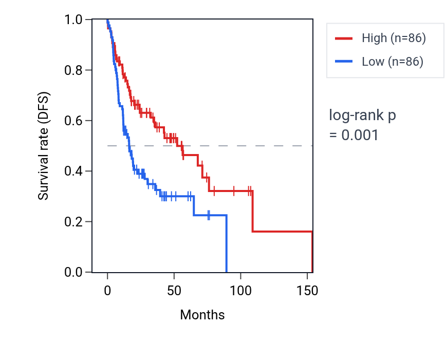 Kaplan&ndash;Meier survival curve for Regulation of protein localization to plasma membrane pathway activity in HNSC: high vs low activity groups.