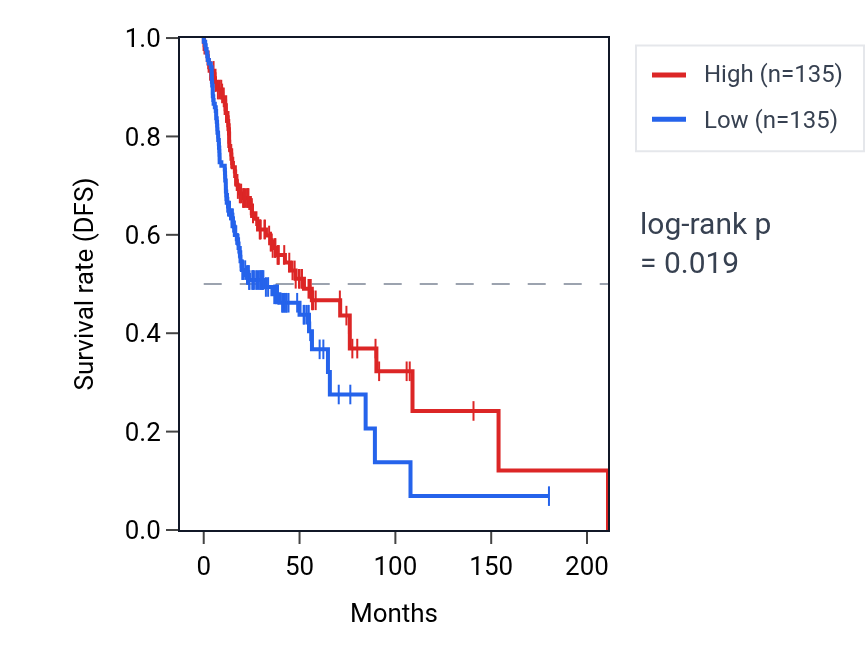 Kaplan&ndash;Meier survival curve for Positive regulation of protein localization to plasma membrane pathway activity in HNSC: high vs low activity groups.