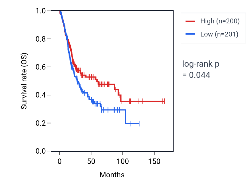 Kaplan&ndash;Meier survival curve for Regulation of mitochondrial transcription pathway activity in BLCA: high vs low activity groups.
