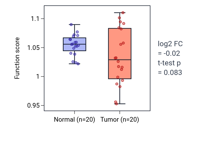Tumor-vs-normal pathway-activity box plot for Regulation of mitochondrial transcription in COAD.